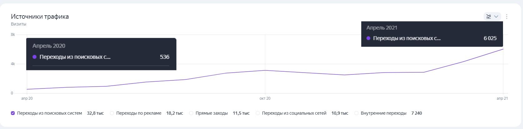 Продвижение сайта прокат авто 24