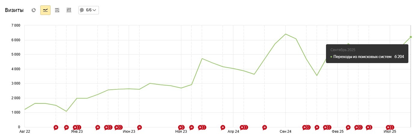 SEO продвижение сайта автошколы